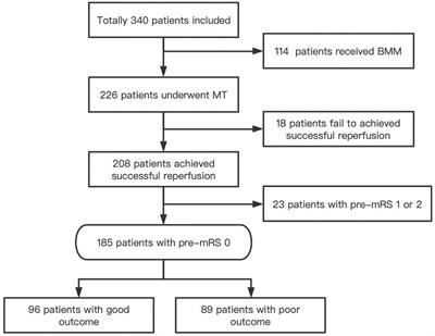 Predictors of futile recanalization in basilar artery occlusion patients undergoing endovascular treatment: a post hoc analysis of the ATTENTION trial